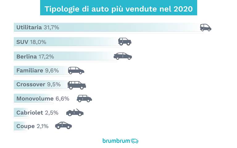 Ma quali sono le auto più vendute online?